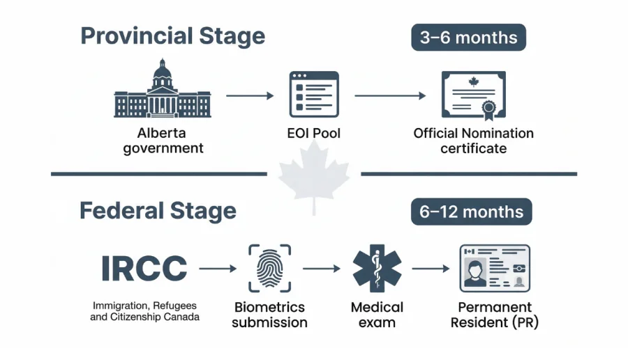 AAIP 2026 application process steps Alberta nomination