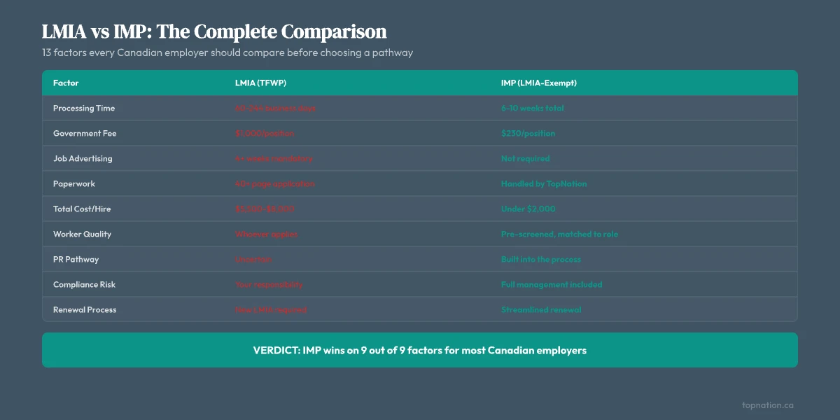 Complete LMIA vs IMP comparison table