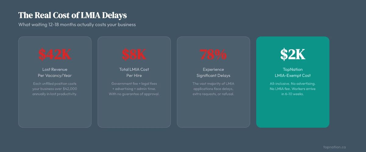 Real cost of LMIA delays infographic
