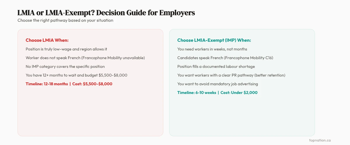 Decision matrix LMIA vs LMIA-exempt