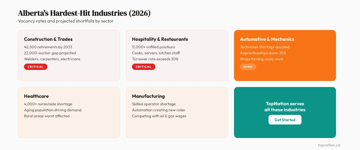 Alberta hardest hit industries by labour shortage