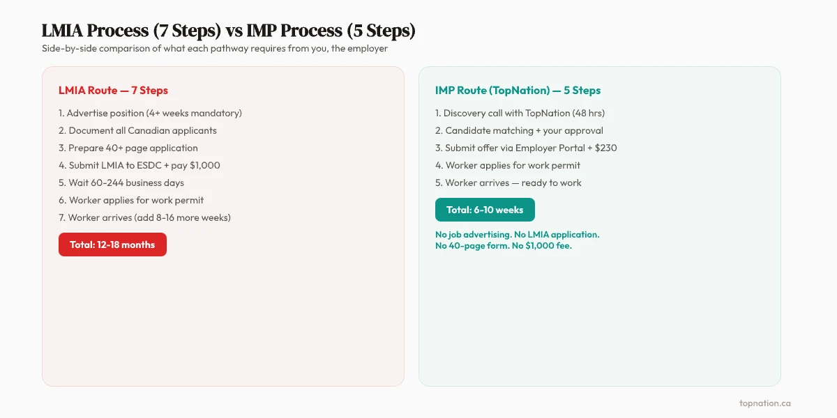 LMIA 7-step vs IMP 5-step process comparison
