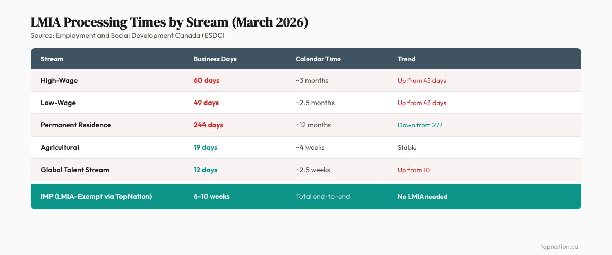 LMIA processing times 2026 by stream