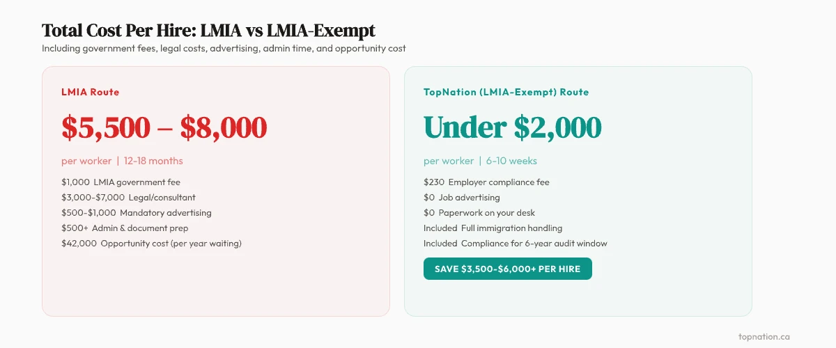 Total cost per hire LMIA vs IMP