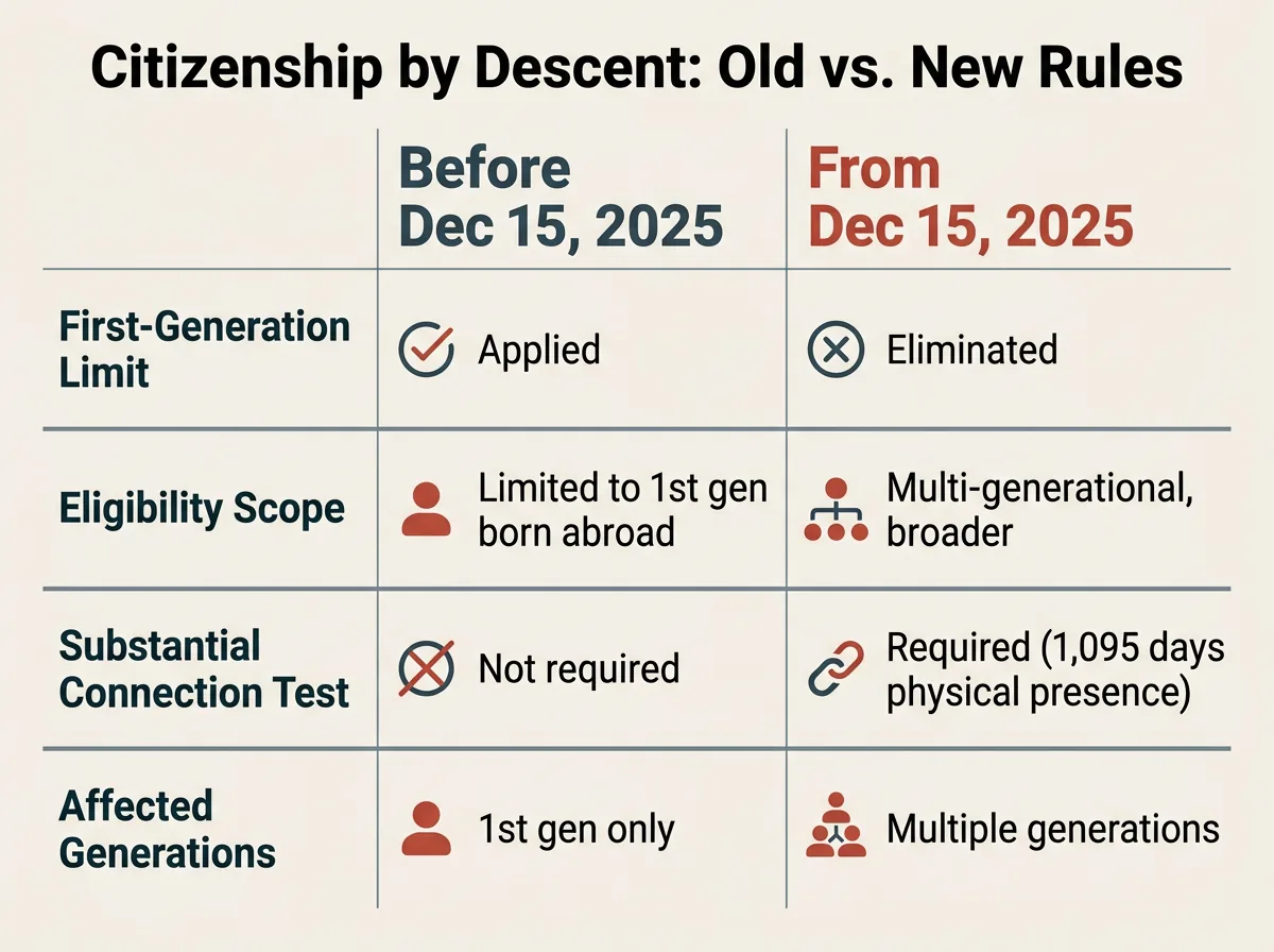 Citizenship by Descent: Old vs New Rules Comparison Table (2025 Bill C-71 Changes) Comparison table showing old and new rules for Canadian citizenship by descent — first-generation limit eliminated, broader multi-generational eligibility, new substantial connection test, expanded affected generations effective December 15, 2025