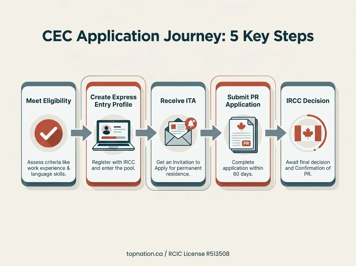 Step-by-Step Guide: How to Apply for PR through the CEC Infographic showing 5 steps for the CEC application: Meet Eligibility, Create Express Entry Profile, Receive ITA, Submit PR Application, IRCC Decision.