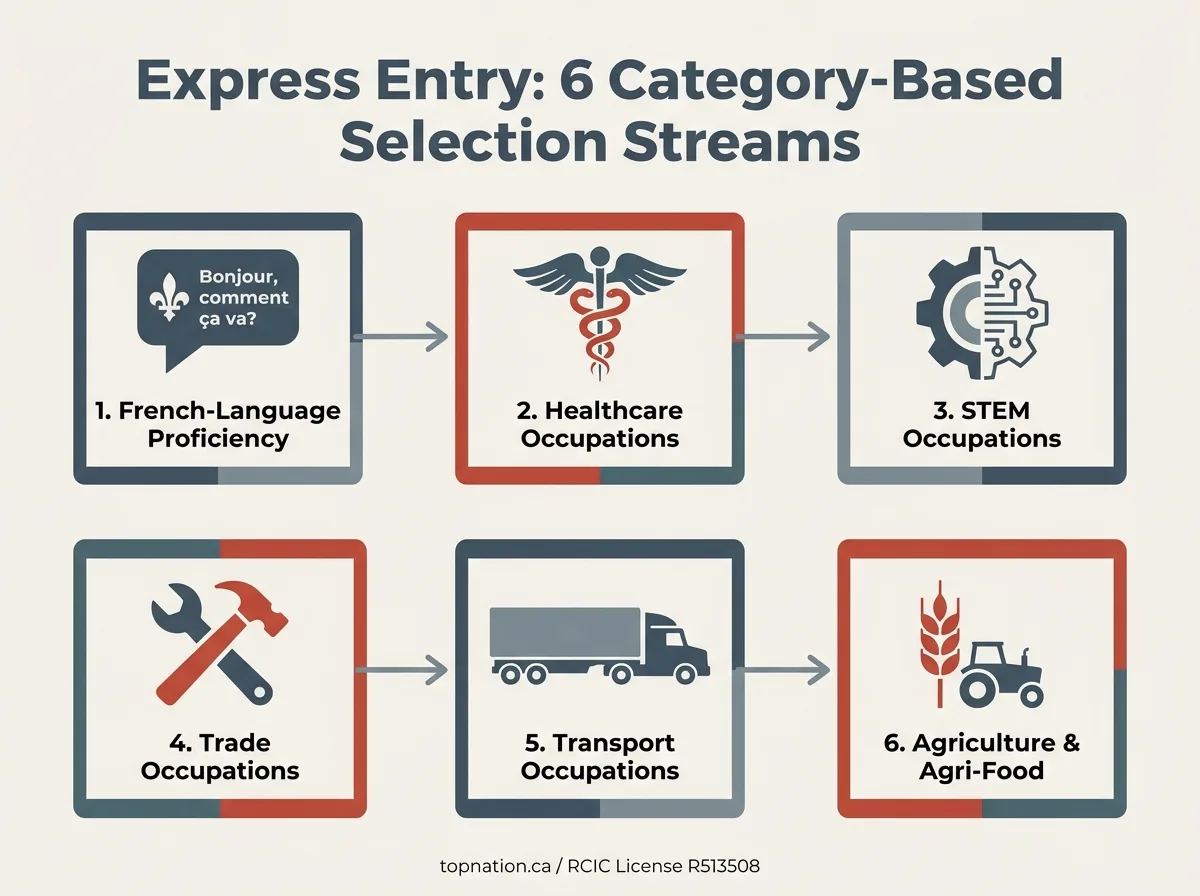 Express Entry: 6 Category-Based Selection Streams Infographic showing the 6 Express Entry Category-Based Selection streams.