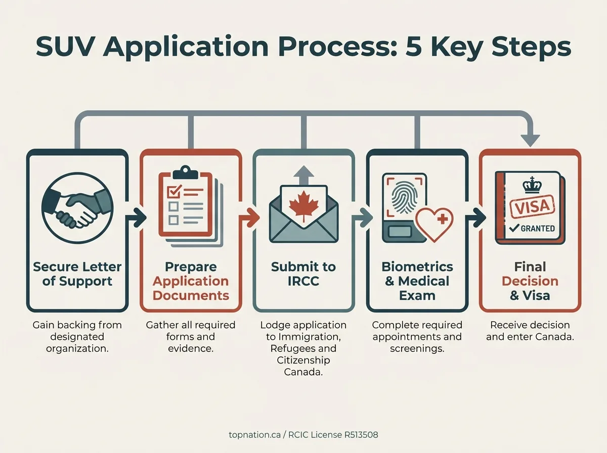 The Start-Up Visa Application Process: Step-by-Step Infographic detailing the 5 key steps of the Canada Start-Up Visa application process, from securing support to receiving a visa.