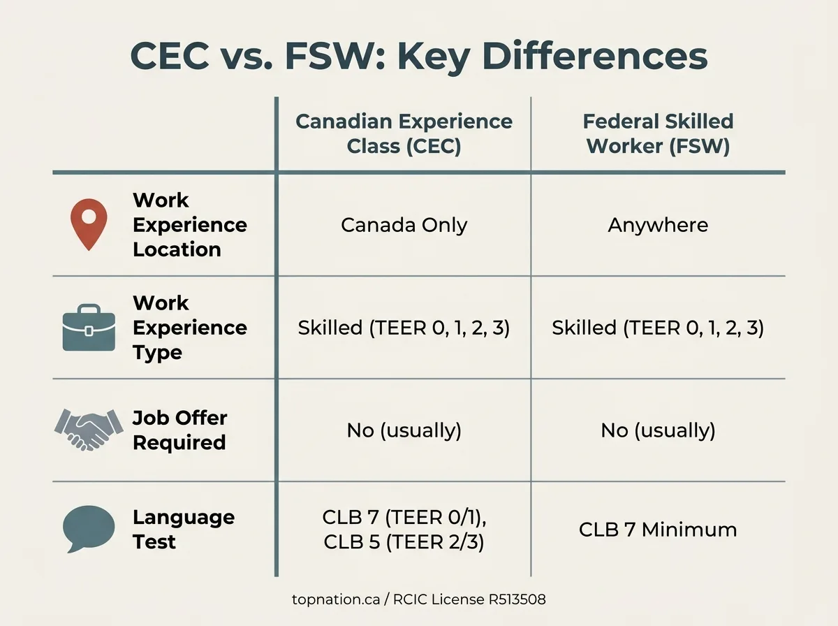 CEC vs. Federal Skilled Worker (FSW): Key Differences You Must Know Infographic comparing key differences between Canadian Experience Class (CEC) and Federal Skilled Worker (FSW) programs.