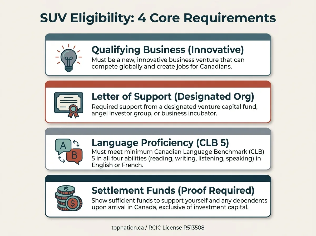 Start-Up Visa Eligibility: 4 Core Requirements Infographic outlining the 4 core eligibility requirements for the Canada Start-Up Visa, including business, support, language, and funds.