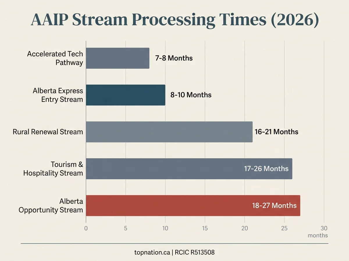 AAIP Stream Processing Time Comparison Infographic comparing processing times across the 5 active AAIP streams in 2026, showing total months from application to permanent residence landing.