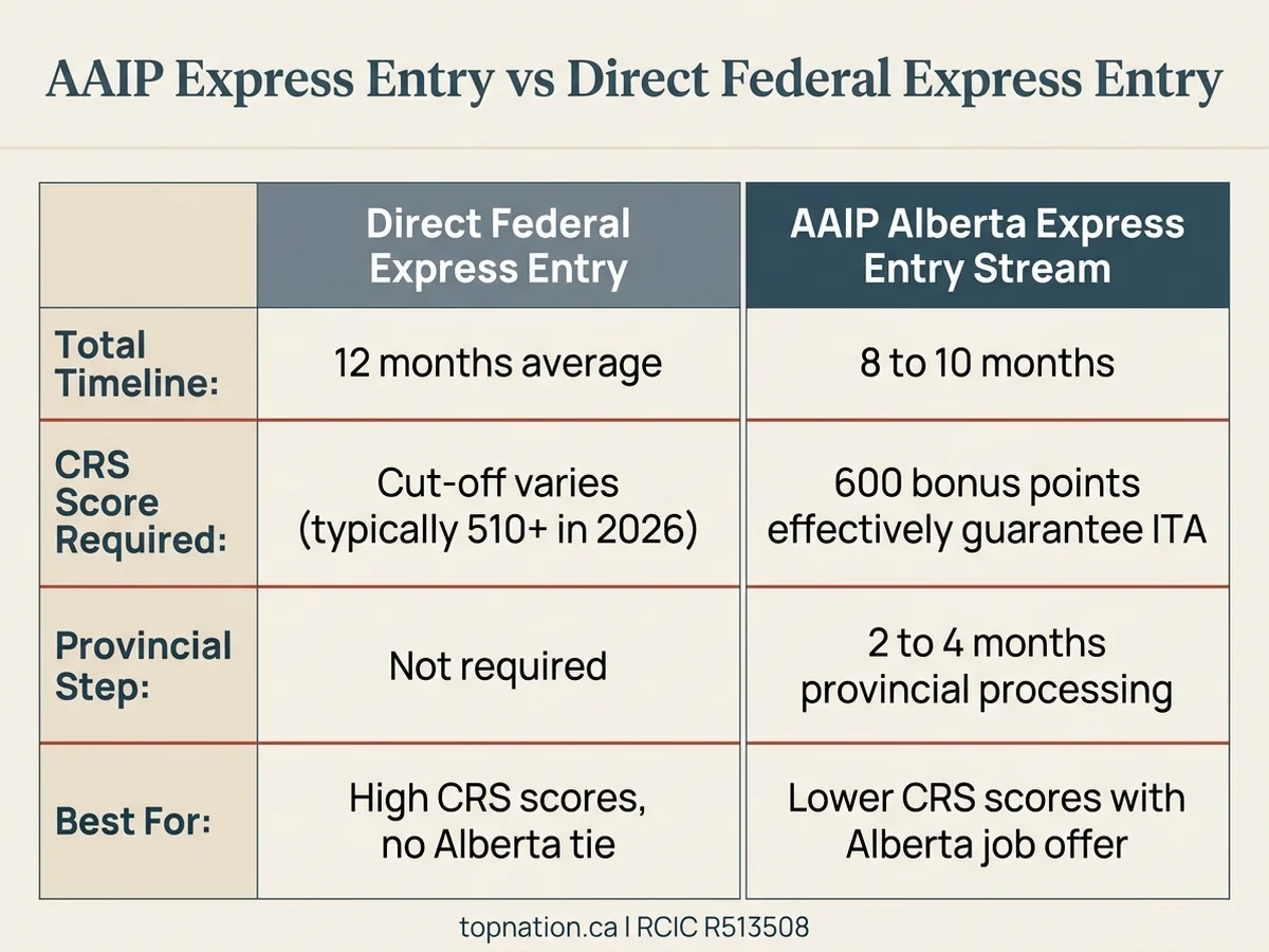 AAIP vs Direct Federal Express Entry Timing Infographic comparing direct Federal Express Entry timeline against AAIP Alberta Express Entry Stream timeline, with critical milestones for each pathway.