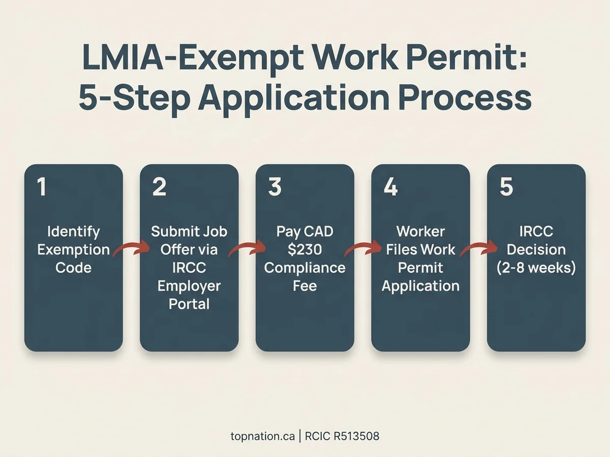 LMIA-Exempt Application Process Flow Infographic showing the 5-step LMIA-exempt work permit process: identify exemption code, employer compliance fee, employer portal submission, work permit application, and IRCC decision.