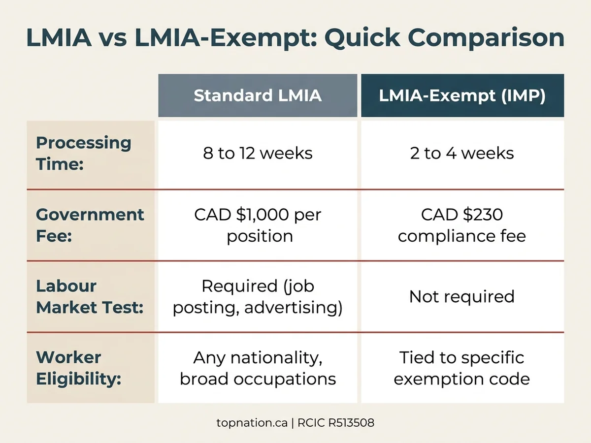 LMIA vs LMIA-Exempt Pathway Comparison Side-by-side comparison chart: LMIA pathway shows 8 to 12 weeks processing and 1,000 CAD fee; LMIA-exempt IMP pathway shows 2 to 4 weeks processing and 230 CAD fee.