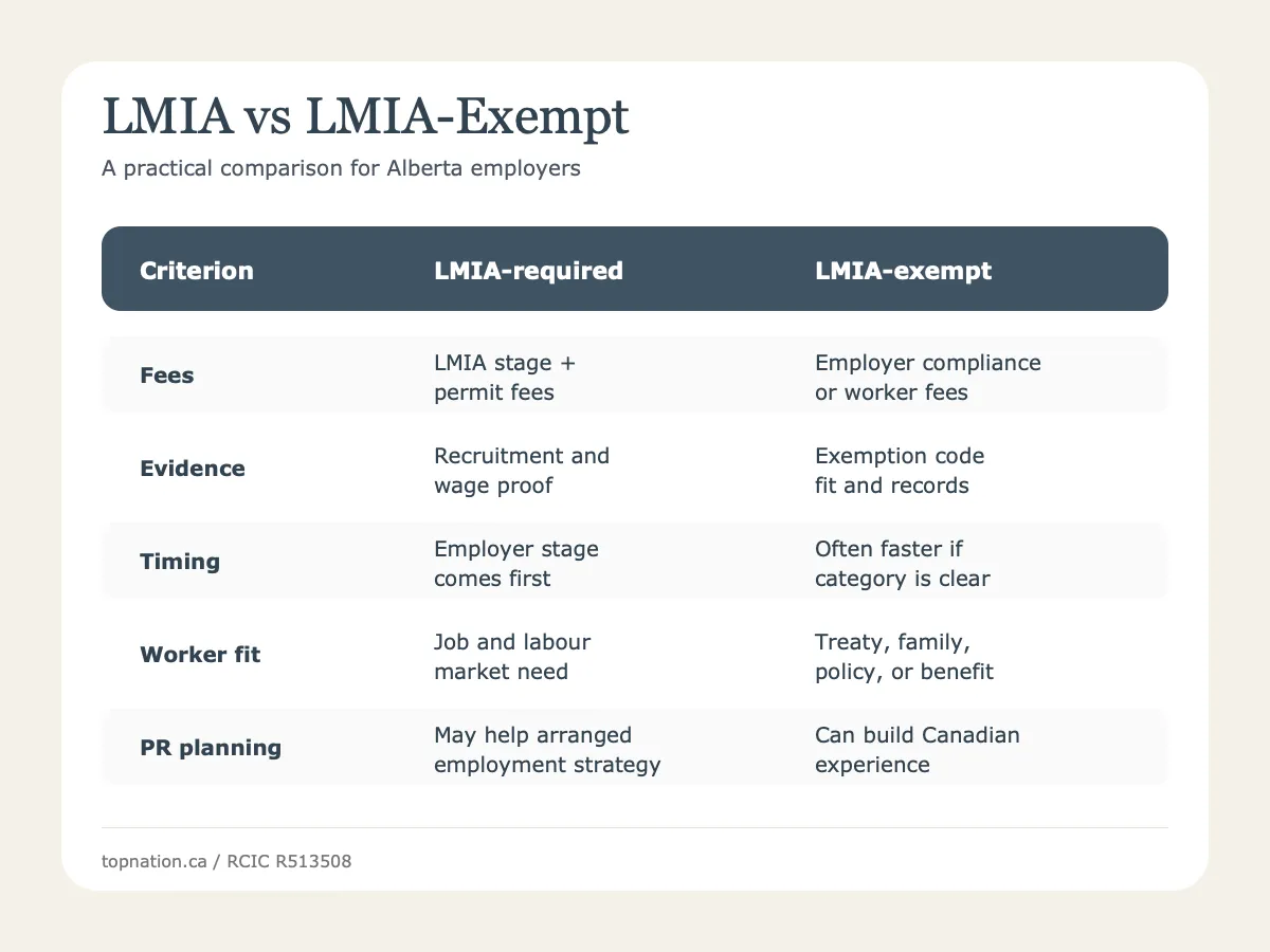 LMIA vs LMIA exempt work permit comparison table