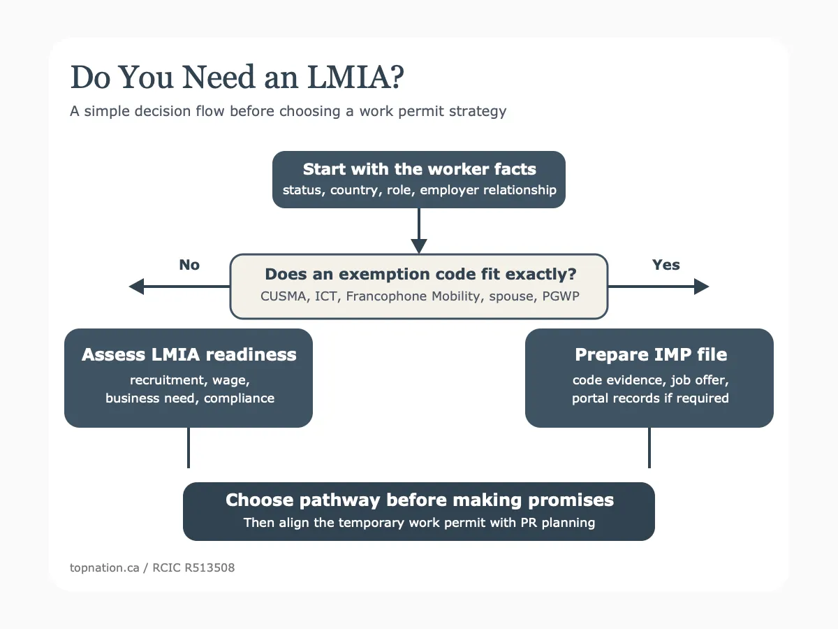 LMIA vs LMIA exempt decision process flowchart