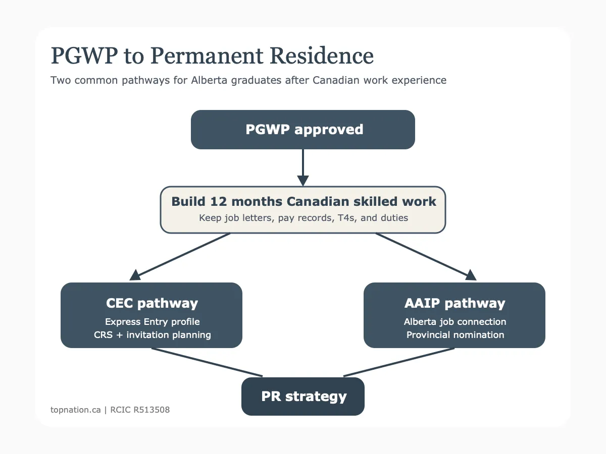 PGWP to permanent residence pathway diagram for CEC and AAIP