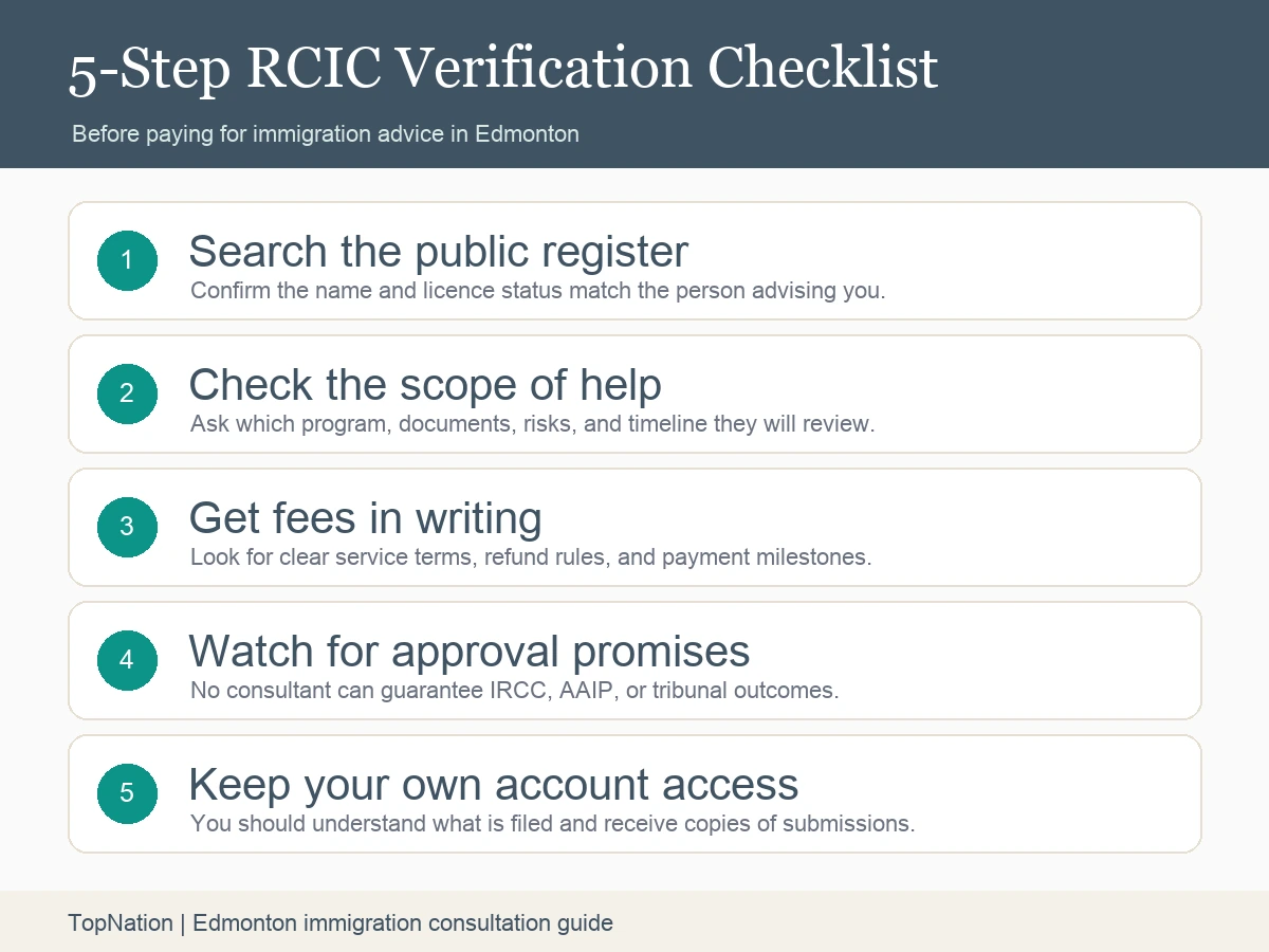 RCIC verification checklist infographic Five step RCIC verification checklist for Edmonton immigration clients