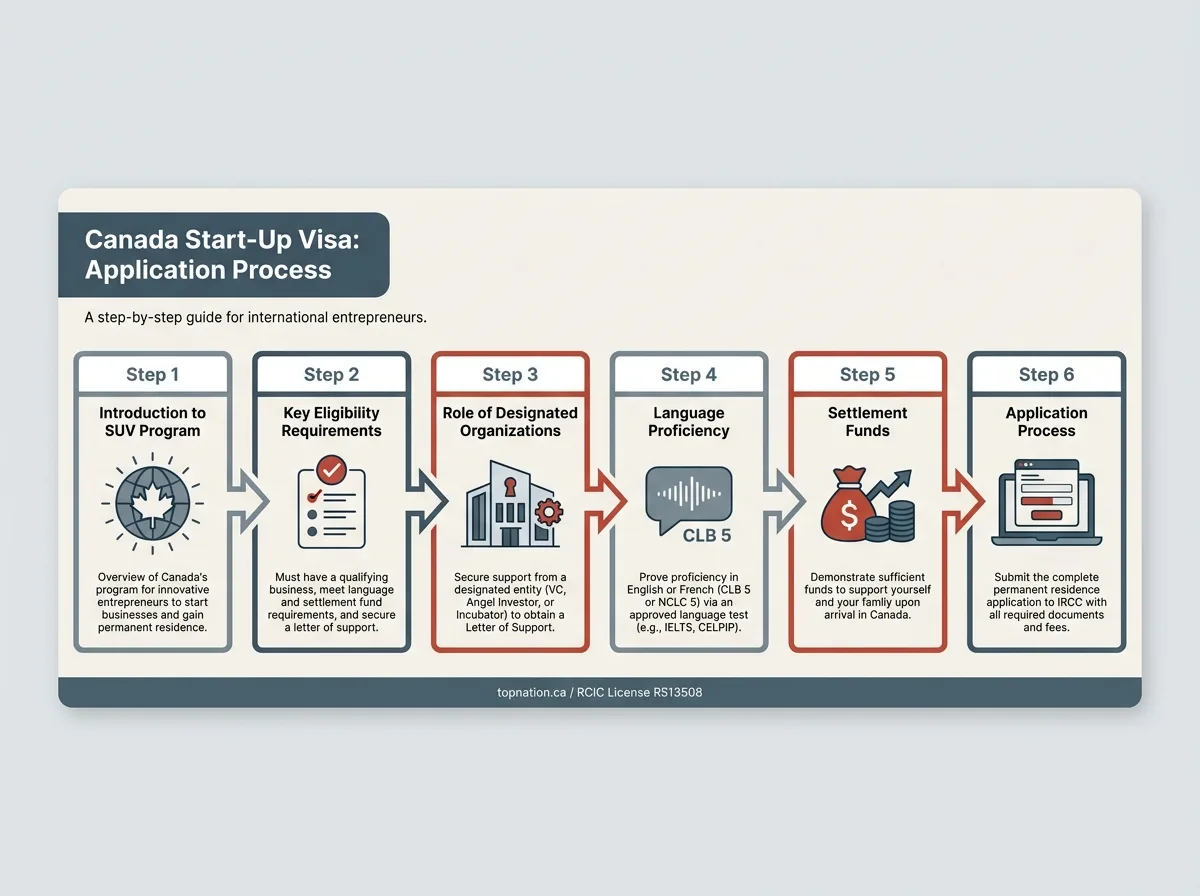 SUV Application Steps Infographic detailing the 6-step Canada Start-Up Visa application process, from introduction to final application.