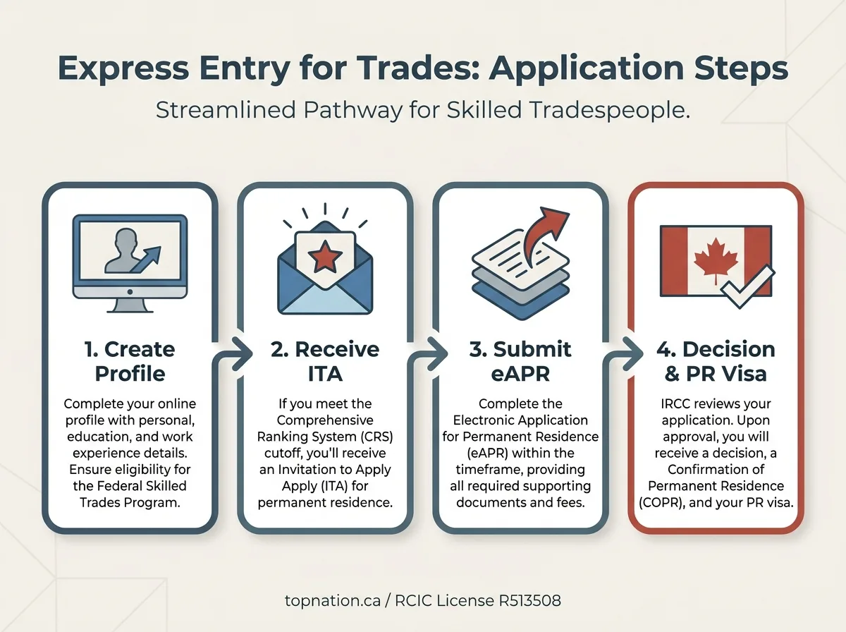 Express Entry for Trades: Application Steps Infographic detailing the 4-step Express Entry application process for skilled trades.
