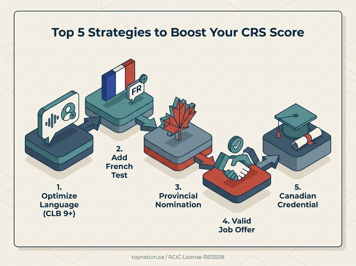 Top 5 Strategies to Boost Your CRS Score Infographic detailing 5 key strategies to boost Express Entry CRS scores, including language, French, provincial nomination, job offer, and Canadian education.