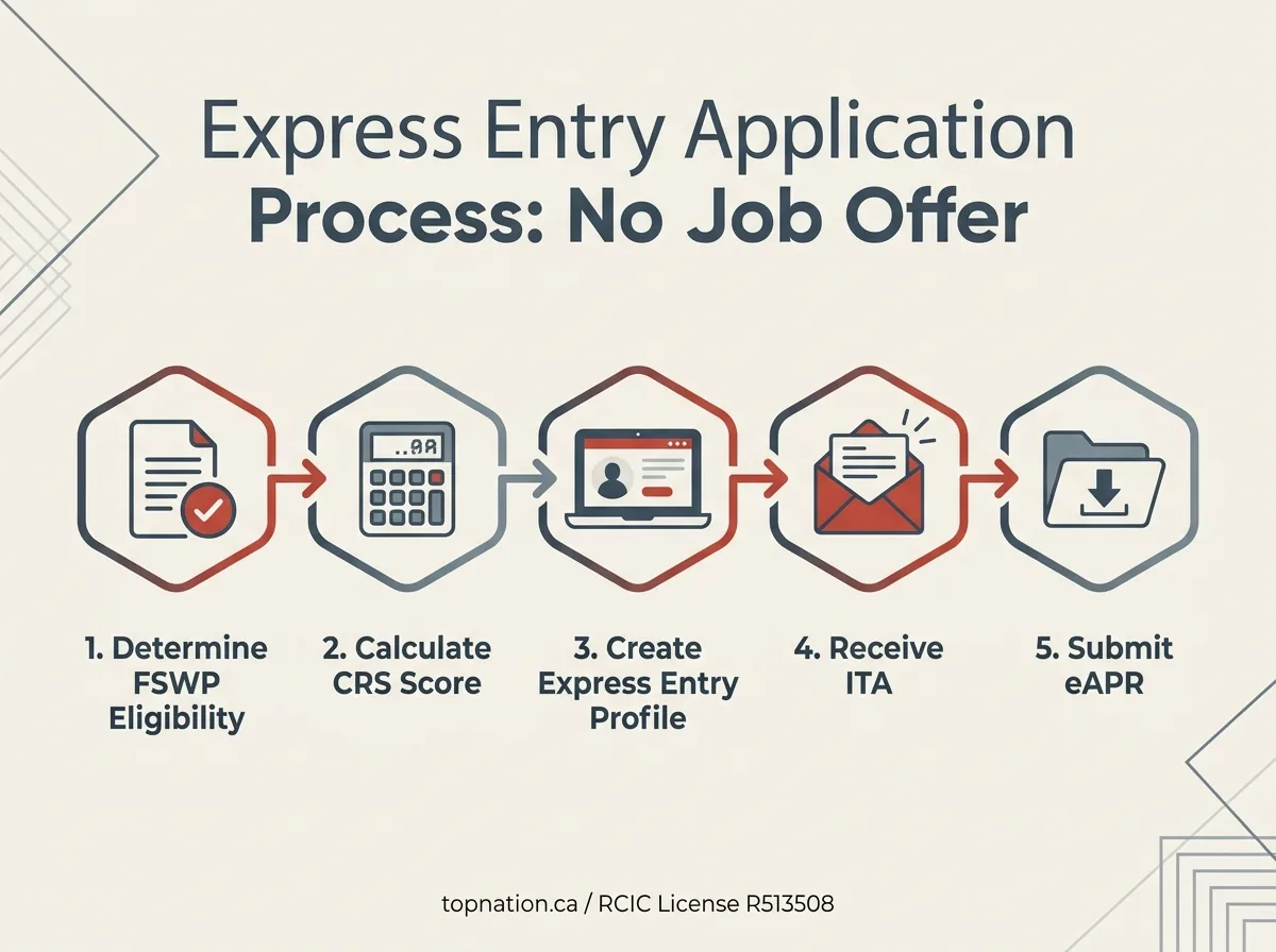 Express Entry Application Process: No Job Offer Infographic detailing the 5-step Express Entry application process without a job offer, including eligibility, CRS calculation, profile creation, ITA, and eAPR submission.