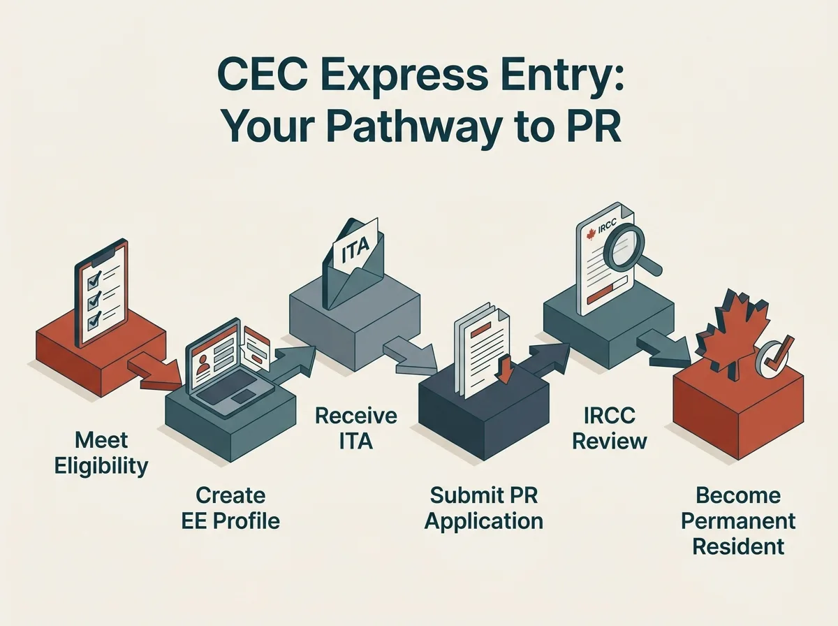 CEC Express Entry: Your Pathway to PR Infographic showing 6 steps for Canadian Experience Class Express Entry to Permanent Residency, including eligibility, profile creation, ITA, application submission, IRCC review, and becoming a PR.
