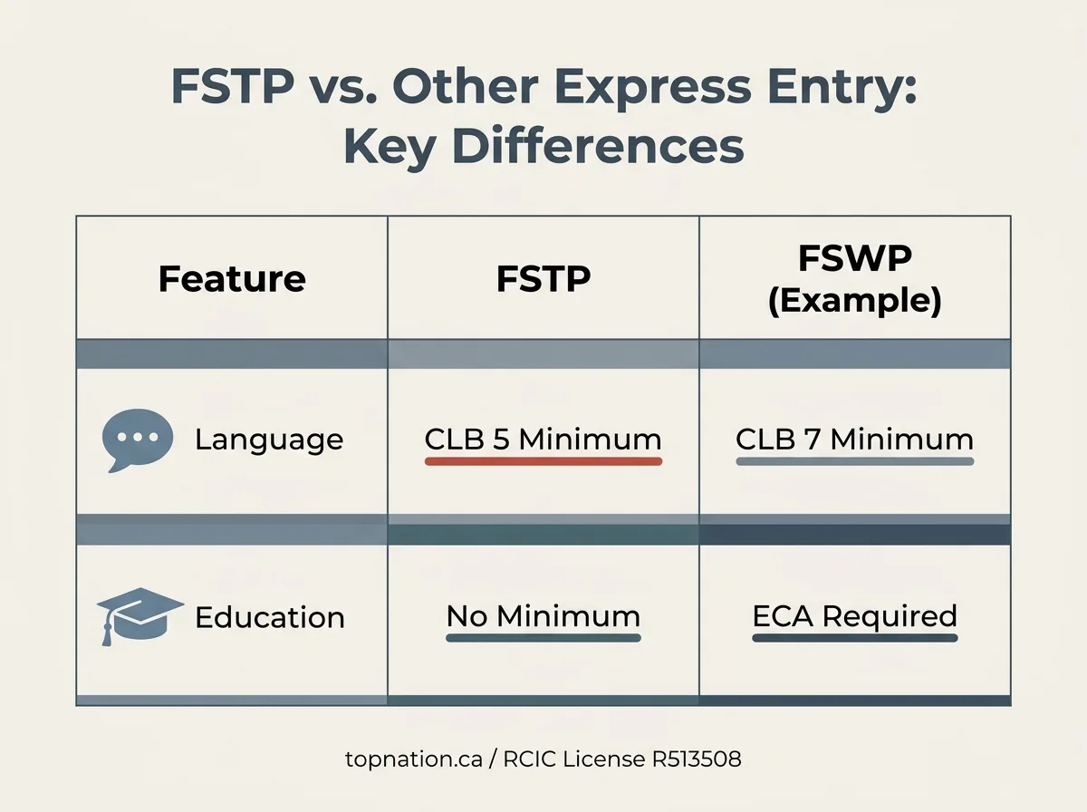 FSTP vs. Other Express Entry: Key Differences Infographic comparing FSTP and FSWP Express Entry programs on language and education requirements.