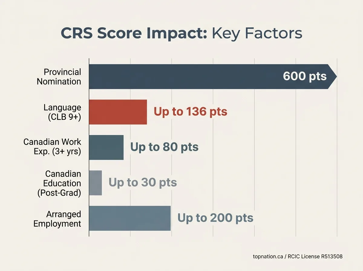 CRS Score Impact: Key Factors Horizontal bar chart infographic showing CRS point impact for key factors like Provincial Nomination, Language, and Canadian Experience.
