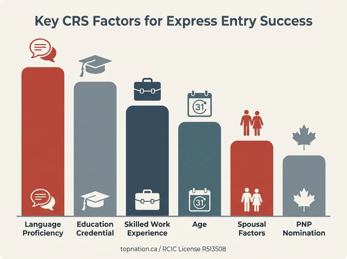 Key CRS Factors for Express Entry Success Infographic showing a vertical bar chart of key CRS factors for Express Entry success, including language, education, work experience, age, spousal factors, and PNP nomination.
