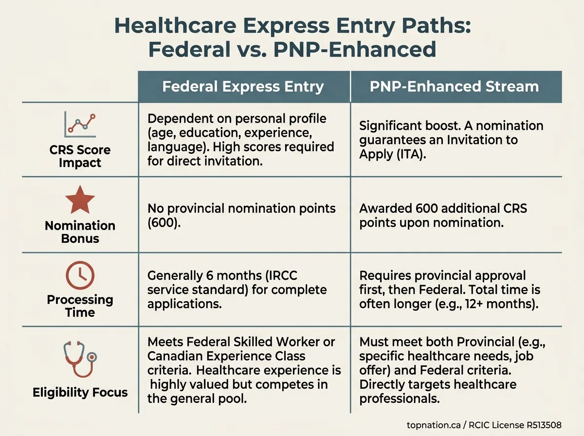 Healthcare Express Entry Paths: Federal vs. PNP-Enhanced Comparison infographic of Federal Express Entry vs. PNP-Enhanced Stream for healthcare.