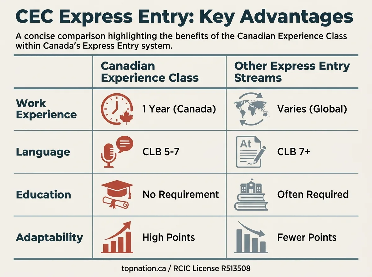 CEC Express Entry: Key Advantages Infographic comparing Canadian Experience Class (CEC) advantages against other Express Entry streams, highlighting work experience, language, education, and adaptability.