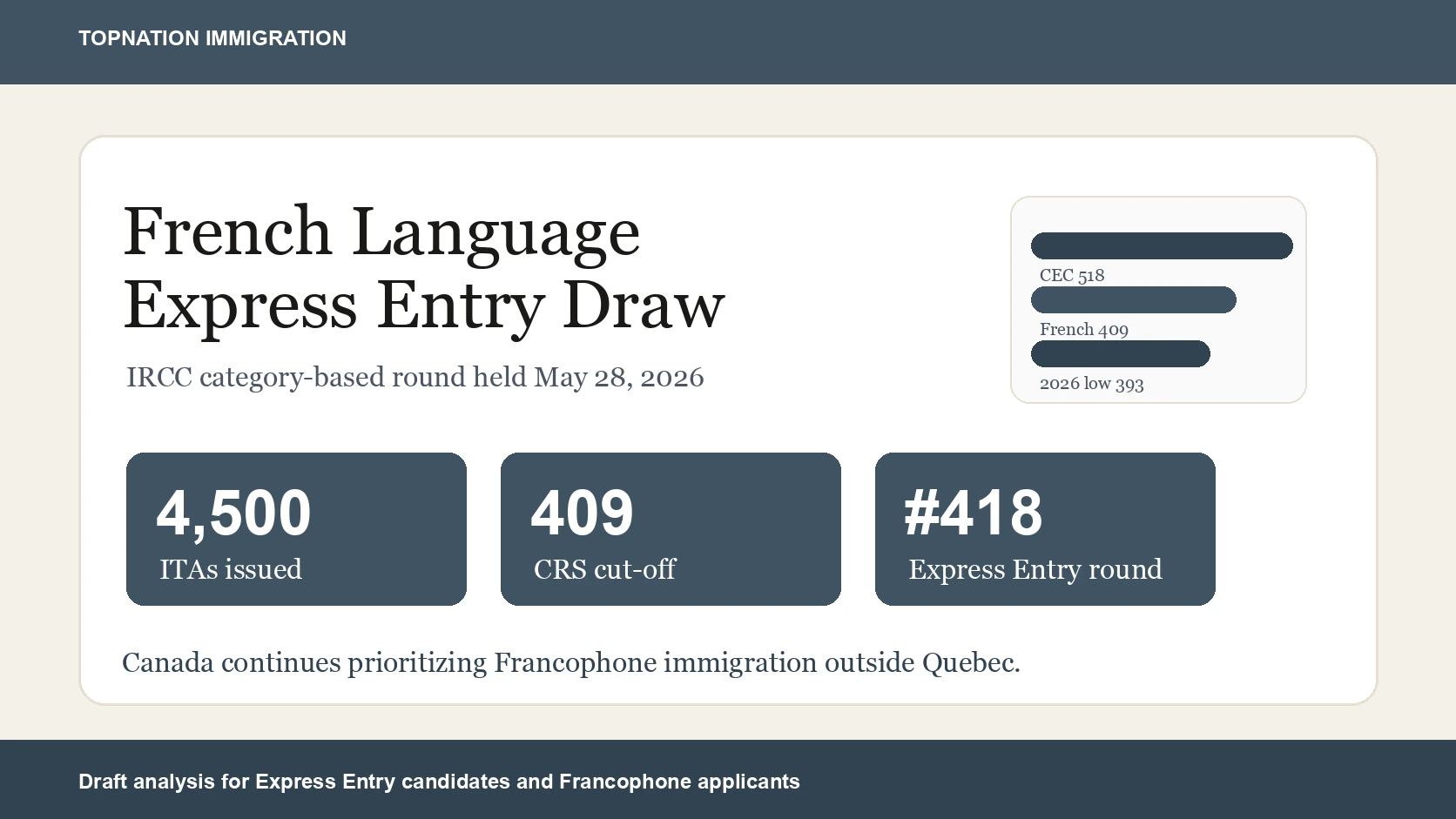 French language Express Entry draw May 28 2026 CRS 409 summary graphic
