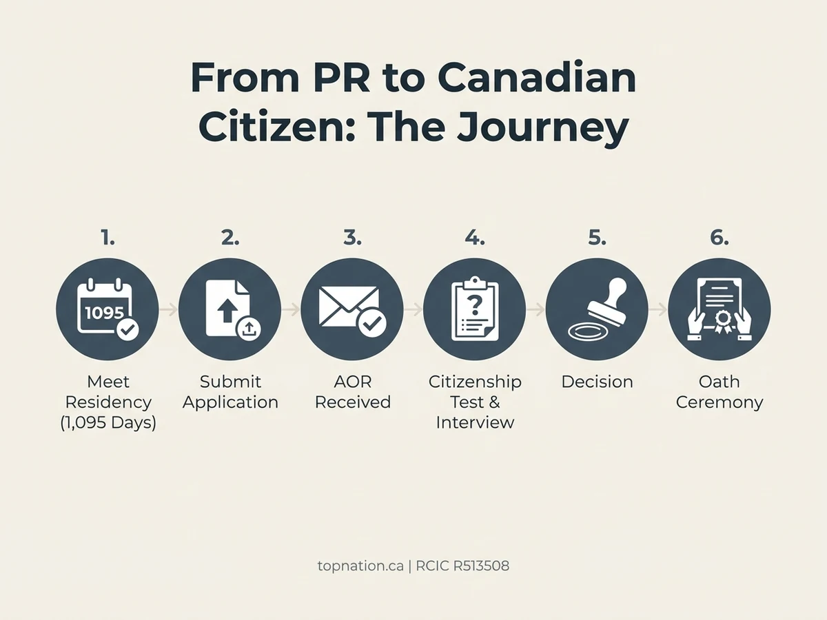 Infographic of the six steps from permanent residence to Canadian citizenship.