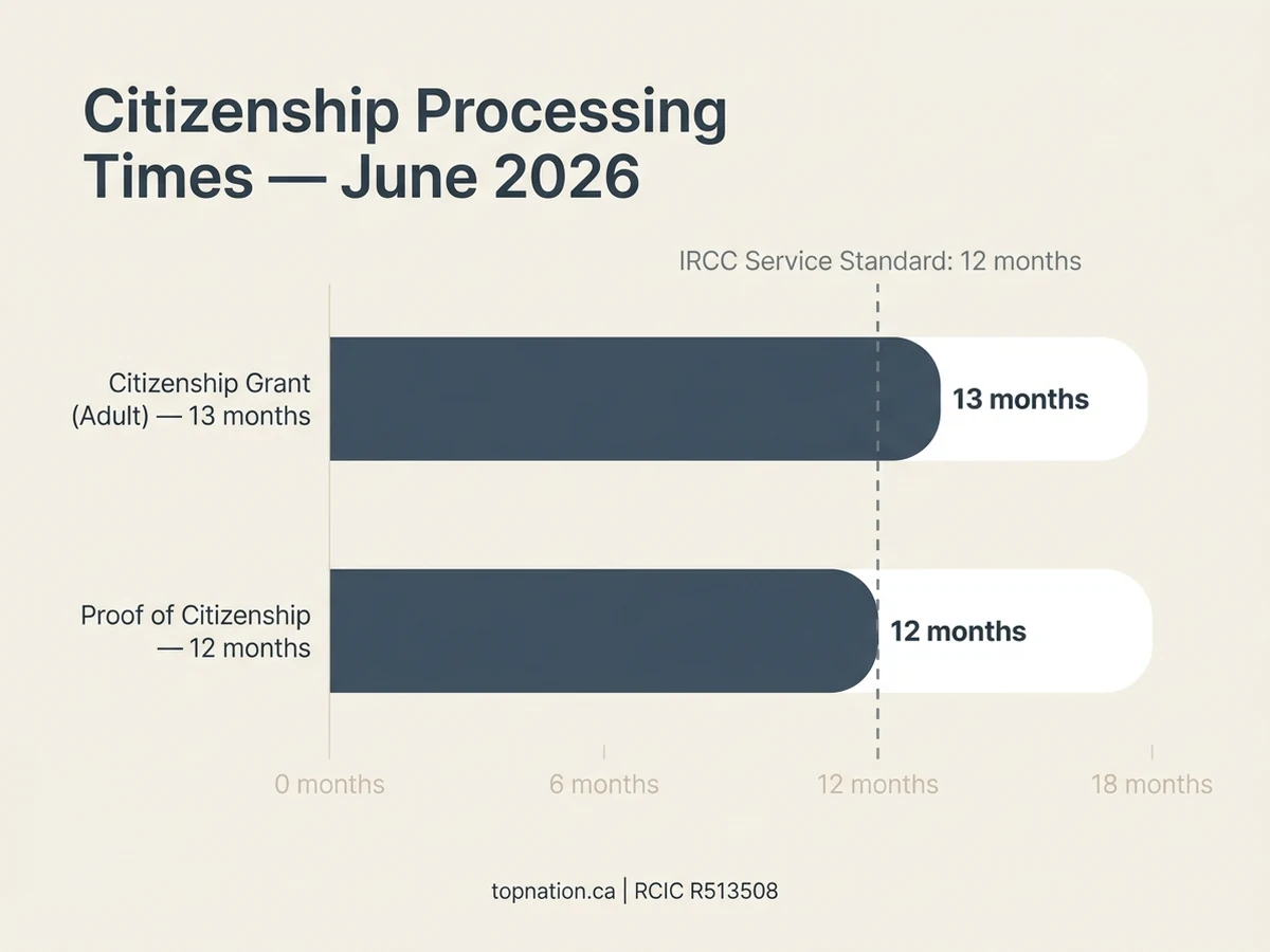 Bar chart of Canadian citizenship processing times, June 2026.