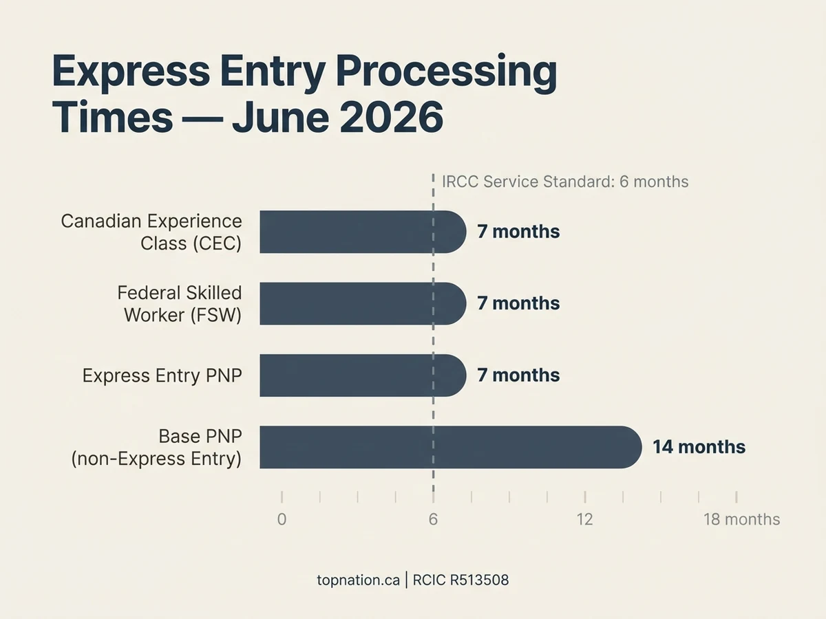 Bar chart of Express Entry processing times by stream, June 2026.