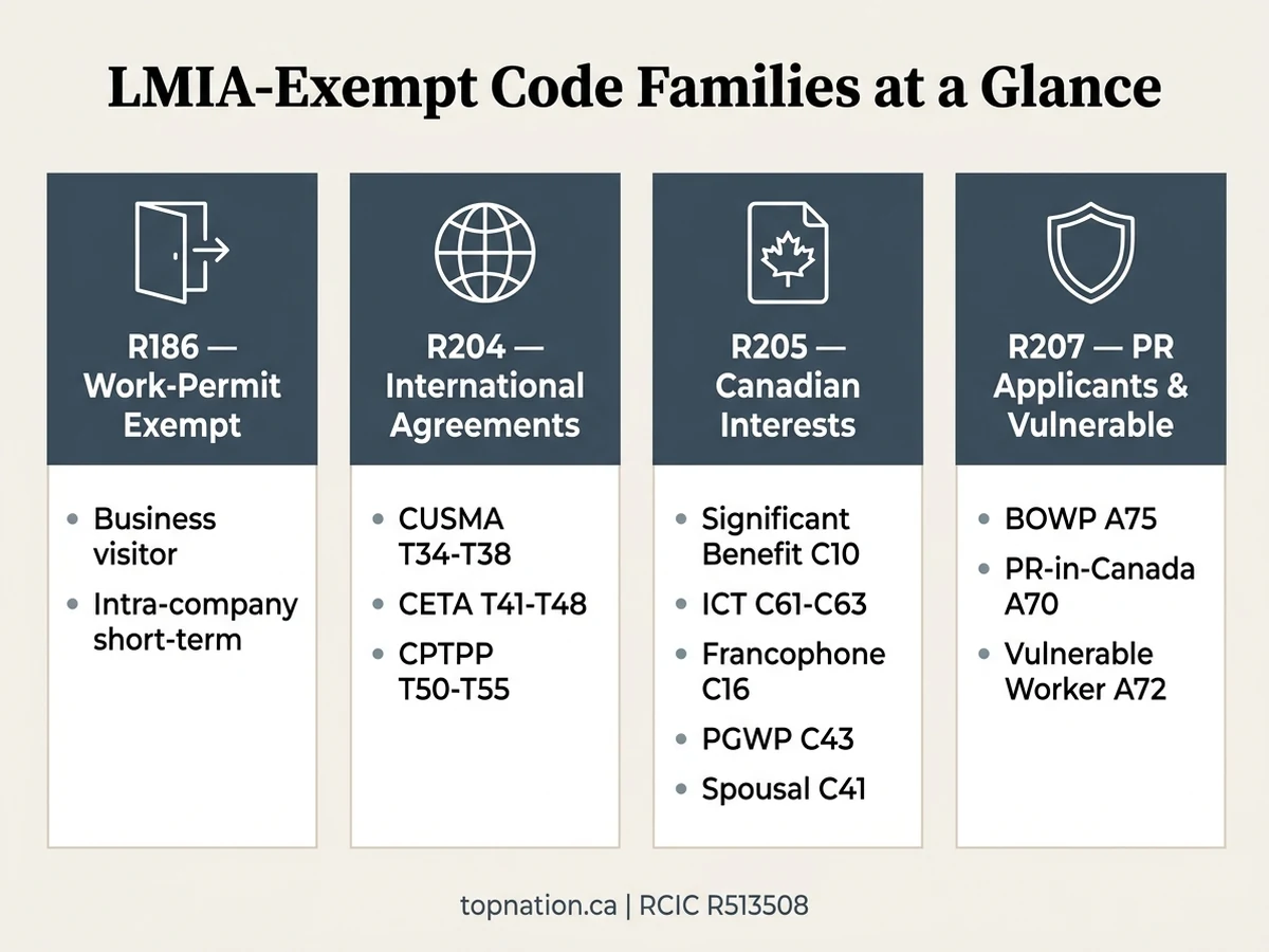 Infographic of the four LMIA-exempt code families R186, R204, R205, and R207 with example codes.