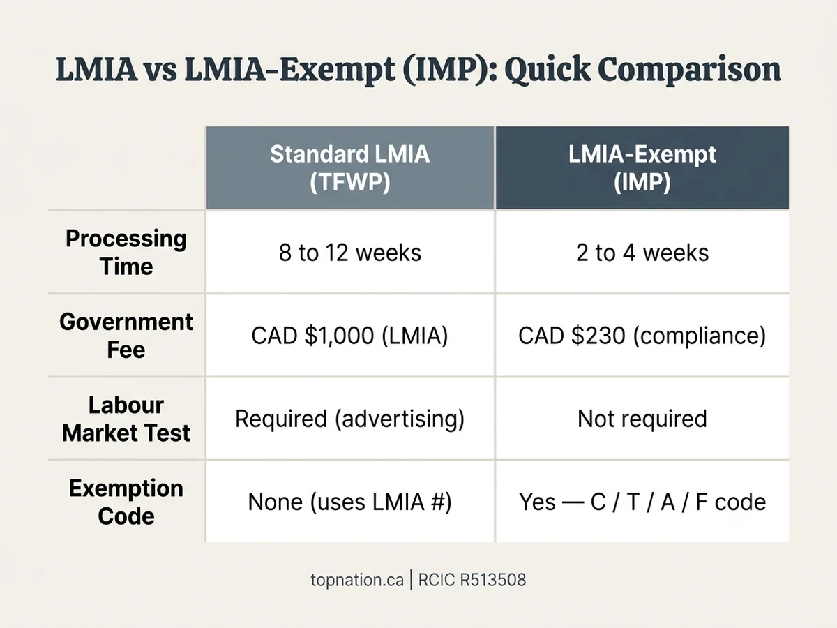 Comparison table contrasting the standard LMIA process with LMIA-exempt IMP on time, fees, labour market test, and code.