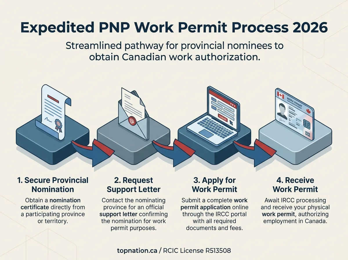 Expedited PNP Work Permit Process 2026 Infographic detailing the 4-step expedited PNP work permit application process for 2026.