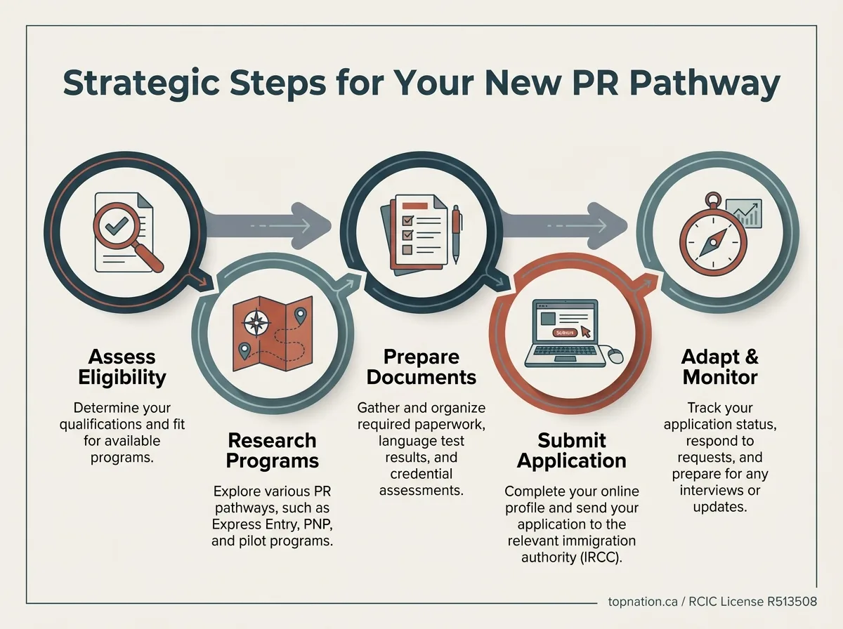 Strategic Steps for Your New PR Pathway Infographic outlining 5 strategic steps for choosing a new PR pathway.