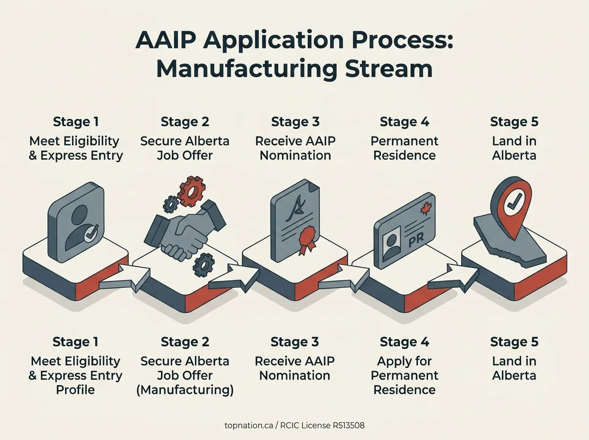 AAIP Application Process: Manufacturing Stream Infographic detailing the 5-step AAIP application process for manufacturing workers, from eligibility to landing in Alberta.