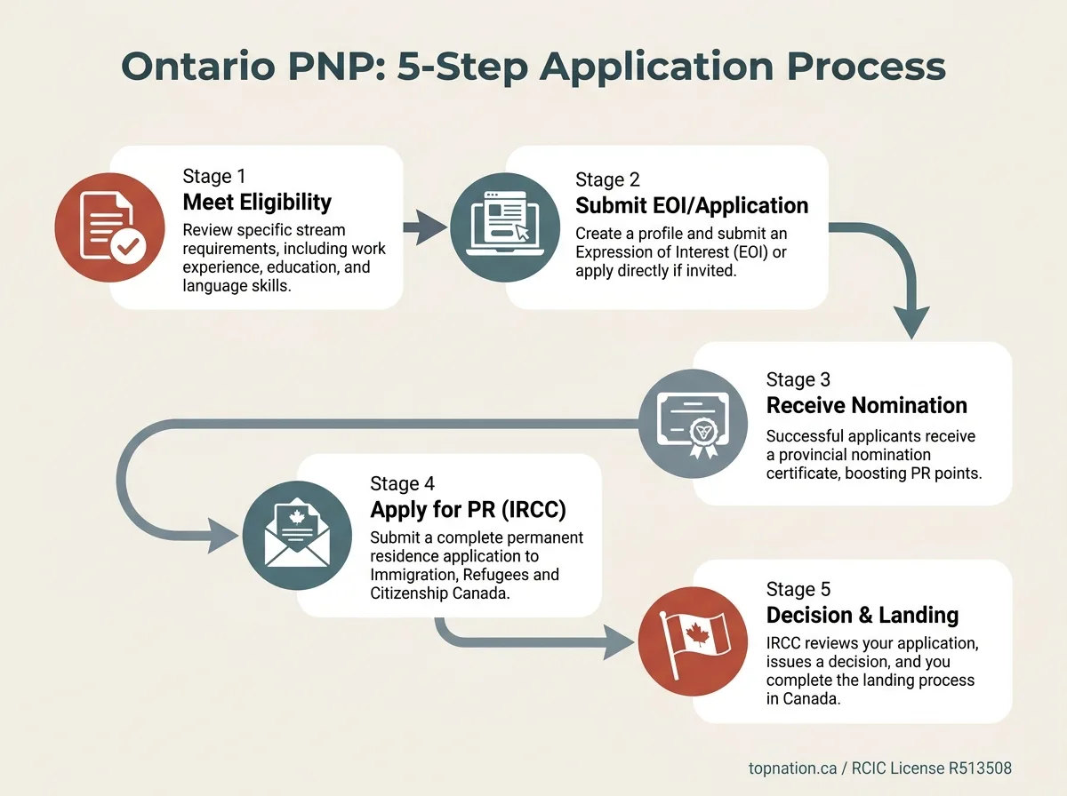 Ontario PNP: 5-Step Application Process Infographic detailing the 5-step application process for the Ontario Provincial Nominee Program (PNP).