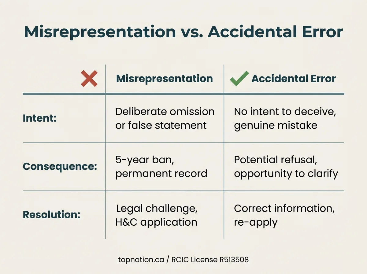 Misrepresentation vs. Accidental Error Comparison chart distinguishing misrepresentation from accidental error in immigration applications.
