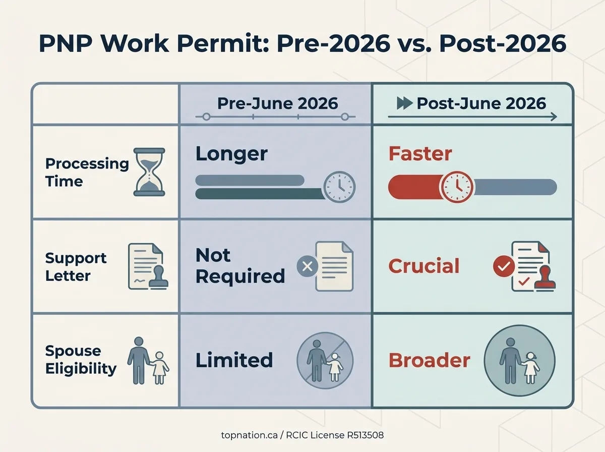 PNP Work Permit: Pre-2026 vs. Post-2026 Comparison infographic showing changes in PNP Work Permit policy pre- and post-June 2026.