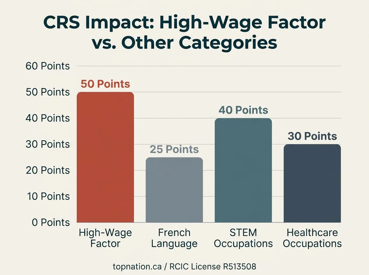 CRS Impact: High-Wage Factor vs. Other Categories Vertical bar chart infographic comparing CRS points for 'High-Wage Factor' with 'French Language', 'STEM Occupations', and 'Healthcare Occupations'.