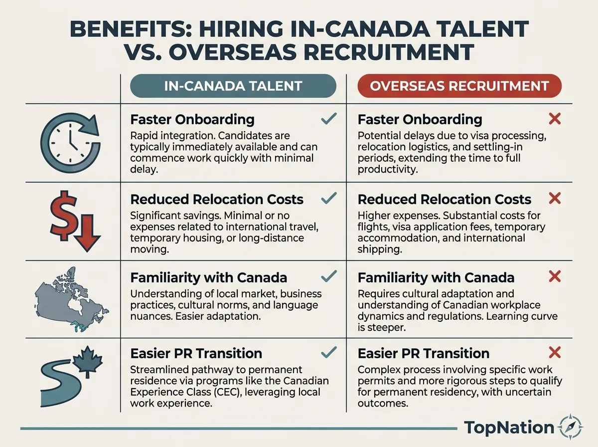 Benefits: Hiring In-Canada Talent vs. Overseas Recruitment Comparison infographic highlighting benefits of hiring in-Canada talent versus overseas recruitment.