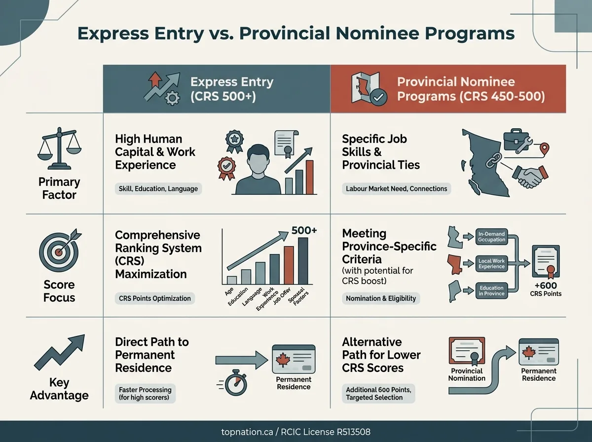 Express Entry vs. Provincial Nominee Programs Comparison infographic between Express Entry and Provincial Nominee Programs.