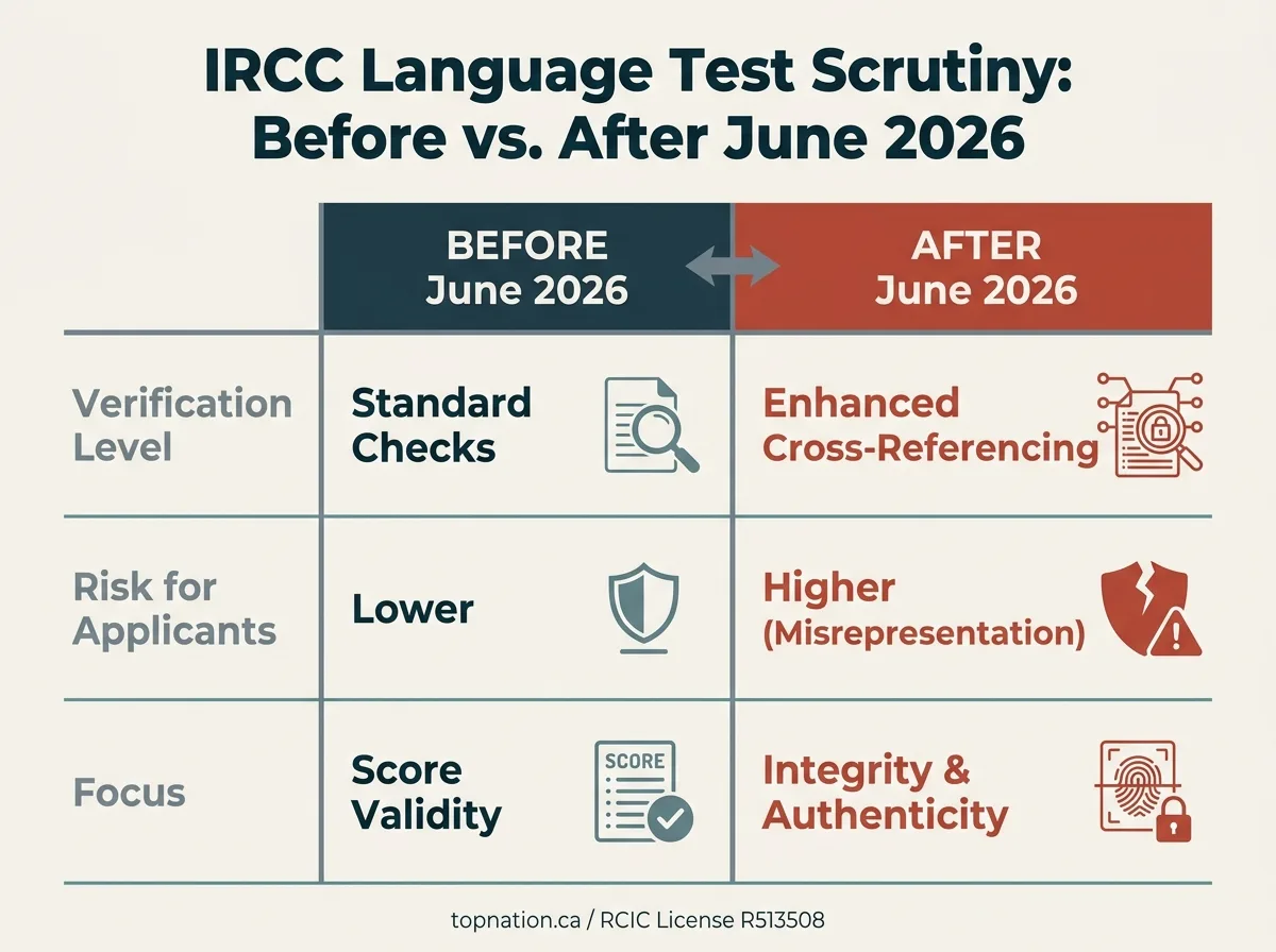 IRCC Language Test Scrutiny: Before vs. After June 2026 Comparison infographic showing IRCC language test scrutiny levels before and after June 2026, highlighting changes in verification, applicant risk, and focus.