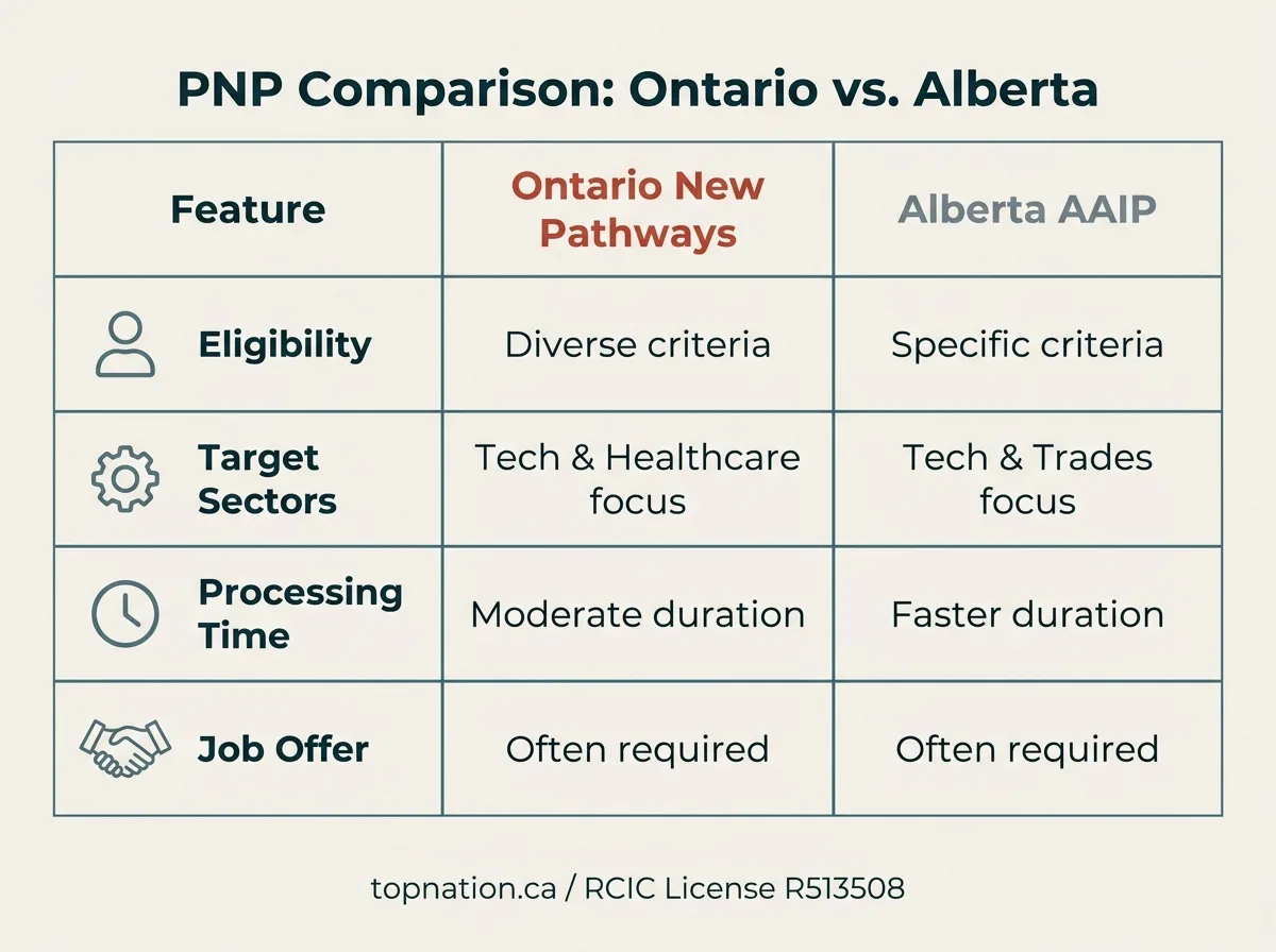 PNP Comparison: Ontario vs. Alberta Comparison infographic chart detailing key features of Ontario's New PNP Pathways versus Alberta's AAIP.