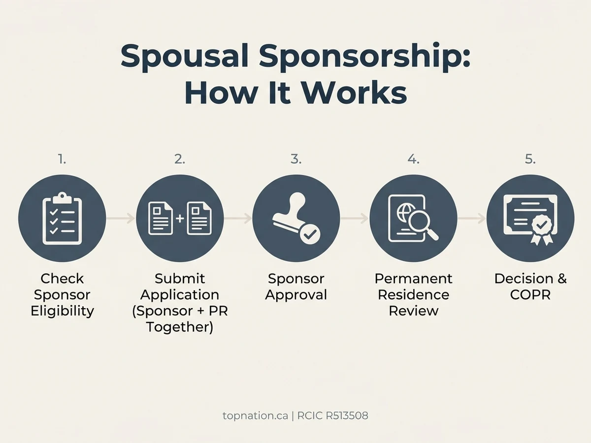 Infographic of the five steps of the spousal sponsorship process.